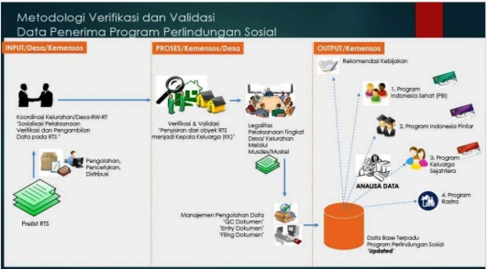 Proyek Kemensos, Ada Perbedaan Hasil Verivali Antara Konsultan dan UB