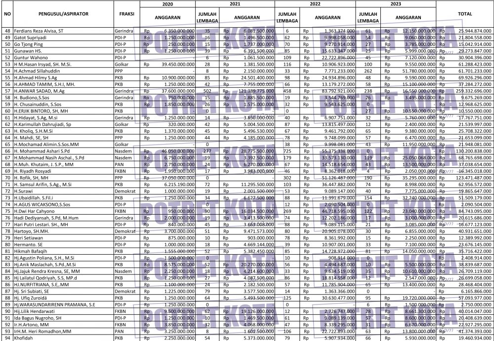 Penerima dana hibah Pokir 2020-2023