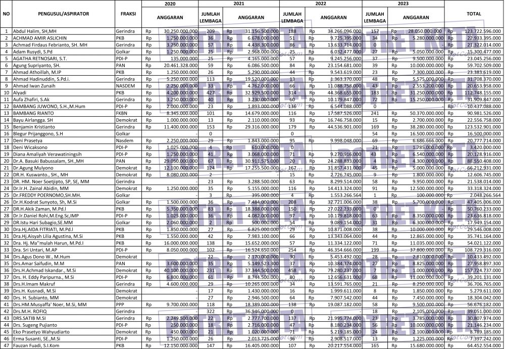Penerima dana hibah Pokir 2020-2023