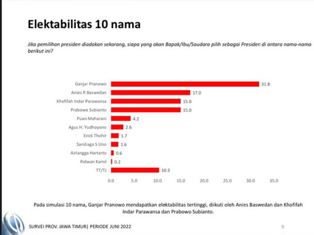 Elektabilitas Ganjar Pranowo Unggul di Jawa Timur
