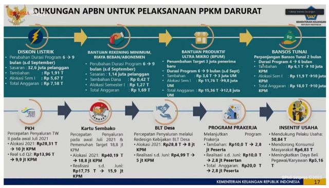 Presiden Minta Seluruh Bansos Disalurkan Segera